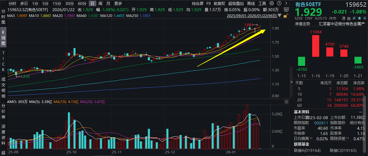 白银回调！热门LOF突发停牌？资金关注有色！有色50ETF(159652)近20日强势吸金超14亿！2025业绩亮眼，北方稀土、中孚实业净利翻倍！