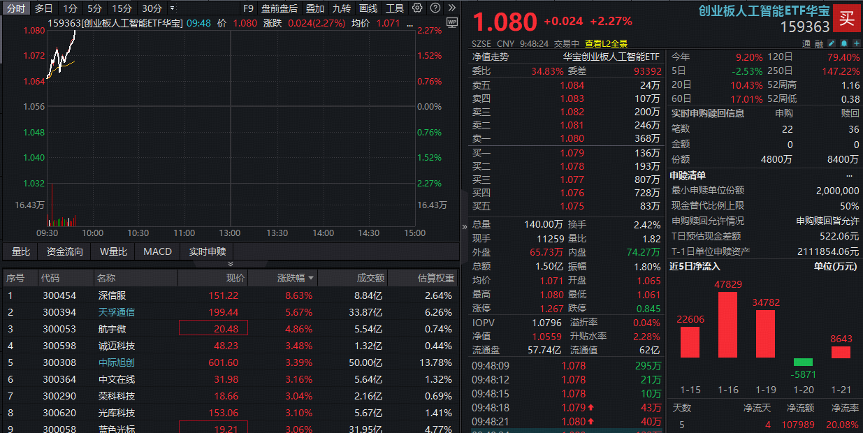 ETF盘中资讯｜AI驱动+数据中心催化，光模块龙头净利涨超40%！创业板人工智能ETF（159363）继续反弹超2%