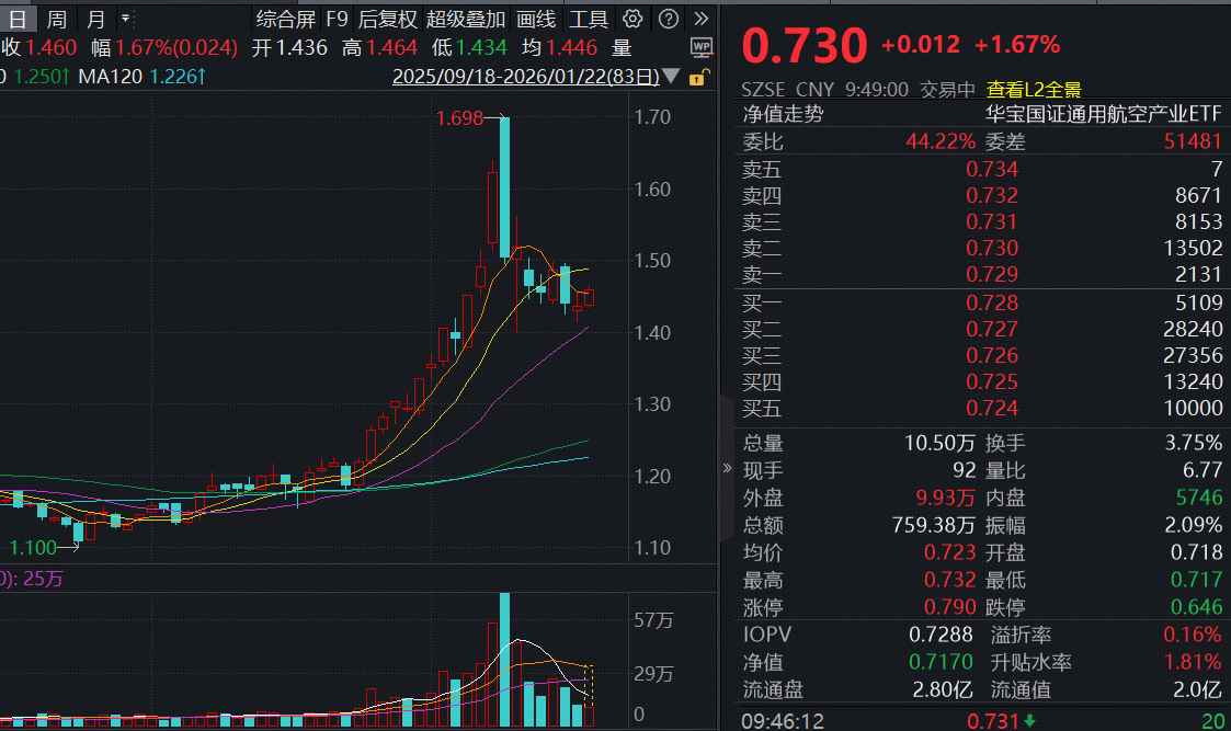 ETF盘中资讯｜46%！上海明确无人机适飞空域，通用航空ETF（159231）开盘上涨1.67%冲击连阳