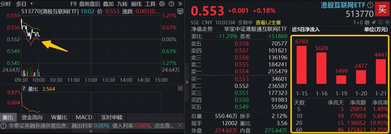 ETF盘中资讯｜南向资金超百亿涌入，扫货阿里、腾讯！AI应用商业化提速，港股互联网ETF（513770）份额突破259亿份新高