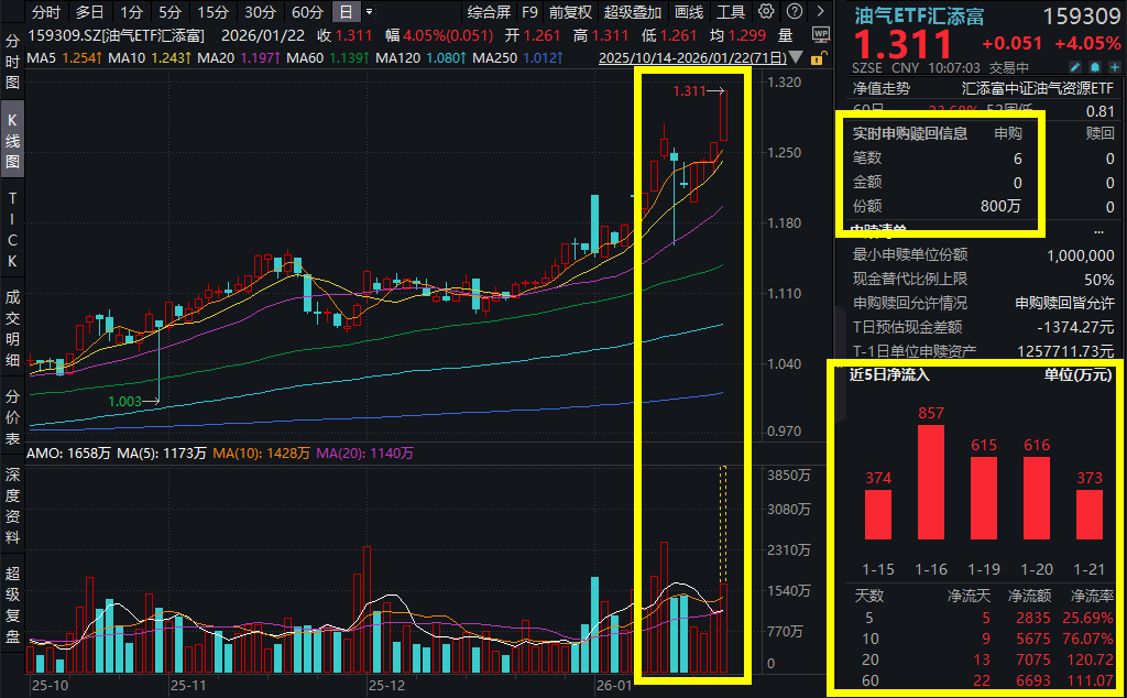 油气板块暴涨！中国海油罕见涨超5%，油气ETF汇添富(159309)爆量涨超4%，连续8日强势吸金超5000万元！原油低位反弹，地缘局势为核心驱动！