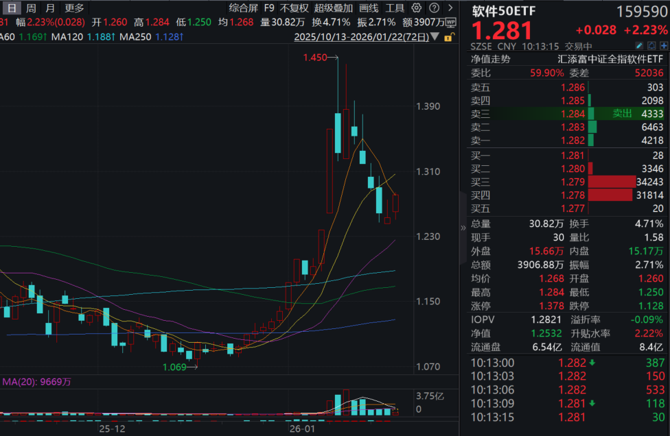 果然反弹！AI应用强势大涨，软件50ETF(159590)大涨超2%！大模型厂商加速争夺AI入口，AI应用持续火热！