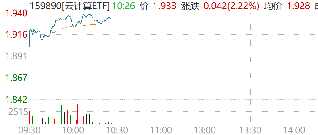 大模型竞争白热化催化算力需求，云计算ETF（159890）盘中涨超2%，深信服大涨超13%！