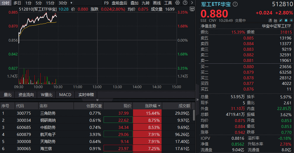 ETF盘中资讯｜军工领跑全市场，120亿主力资金猛攻！军工ETF华宝（512810）盘中劲升逾3%，大飞机概念领涨