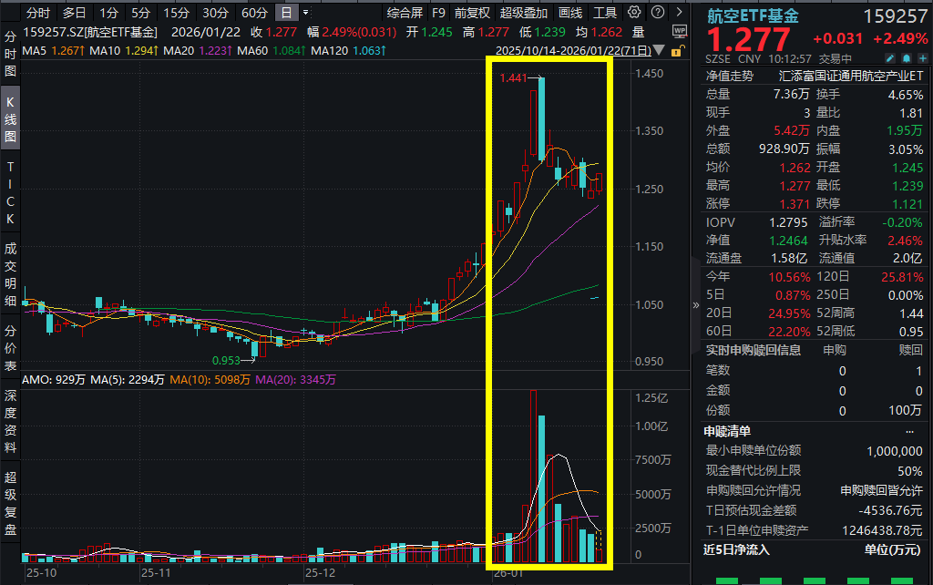​SpeceX上市时间表定了？首个海上液体火箭发射回收试验平台将投用！商业航天全线回暖，航天电子涨超8%，航空ETF基金(159257)涨超2%