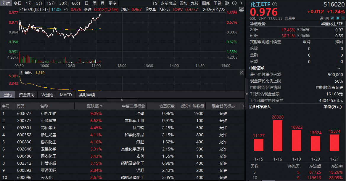 ETF盘中资讯｜化工行情燃爆！化工ETF（516020）突然拉升涨超1%，资金疯狂涌入！