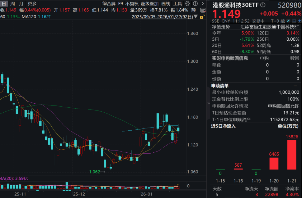 阿里千问刷新全球开源模型新纪录！港股通科技30ETF(520980)、恒生科技ETF基金(513260)再度飘红！“春季躁动”如何配置？