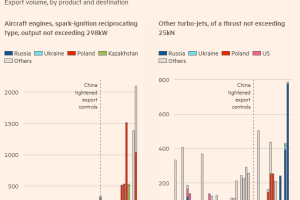 金融时报：俄罗斯和乌克兰在中国的另一场战争，争抢无人机零部件