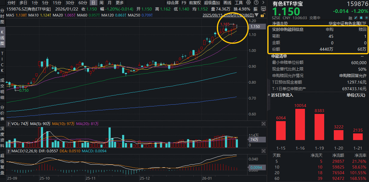 ETF盘中资讯｜倒车接人？金价跳水，黄金股领跌！资金逢跌抢筹，有色ETF华宝（159876）获实时净申购4380万份！