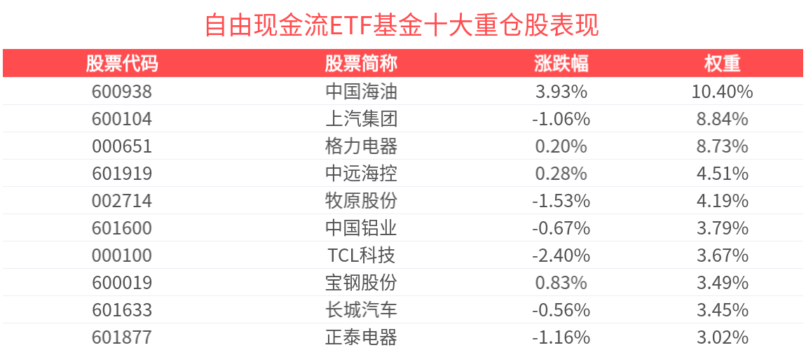 聚焦顺周期行业，自由现金流ETF基金(159233)冲击4连涨