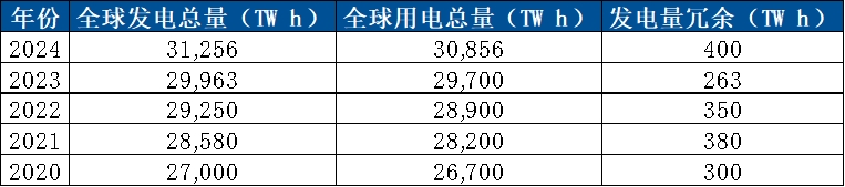 为什么储能是全球缺电的必答题——AI时代下，有多少AI就有多少储能