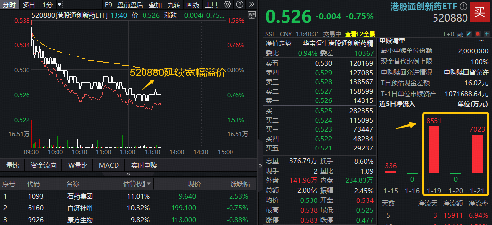 ETF盘中资讯｜港股通创新药6连跌，资金继续加码！520880吸金逾亿元后延续高溢价，基金份额升至43.82亿再创新高