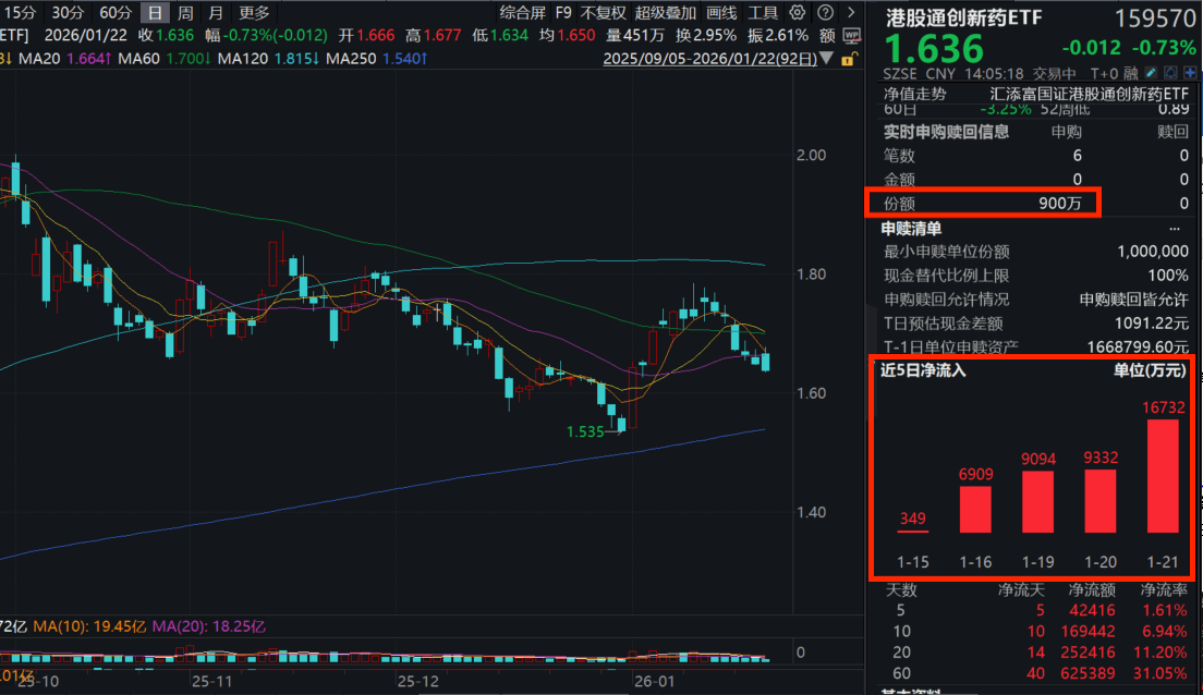 港药再度回调！港股通创新药ETF(159570)连续第六天回调，资金持续涌入！2026年延续创新主线，关注小核酸药物！