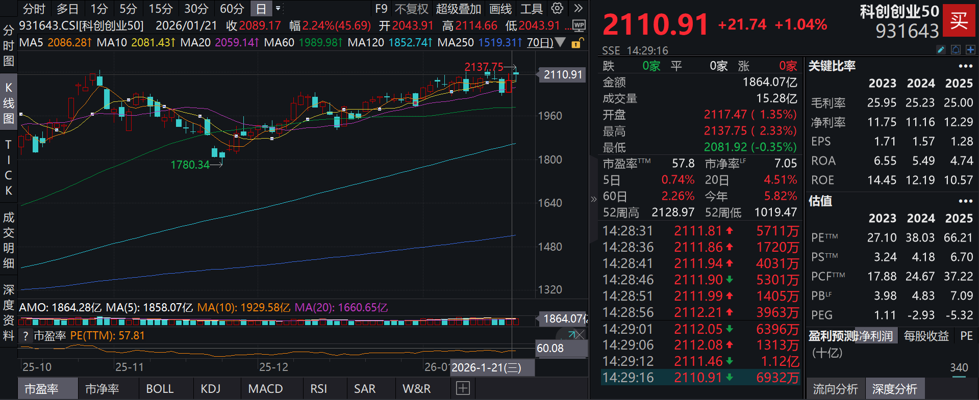 算力赛道高景气获业绩印证，网罗海内外算力概念龙头股的泰康中证科创创业50指数(A类:017495;C类:017496)跟踪指数涨超1%