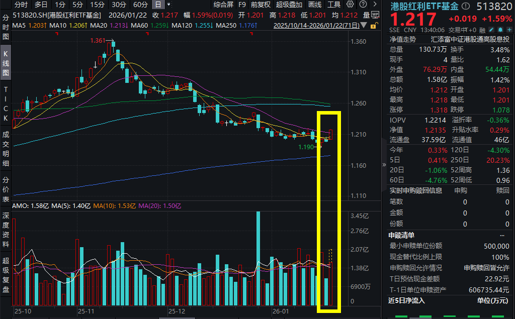 地缘催化，港股石油强势大涨，中海油续涨超3%，港股红利ETF基金(513820)放量涨超1.5%，标的指数股息率超7%！港股红利又到击球“甜区”？