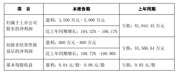 埃斯顿预计2025年业绩扭亏为盈，二次递表冲刺港股“工业机器人第一股”