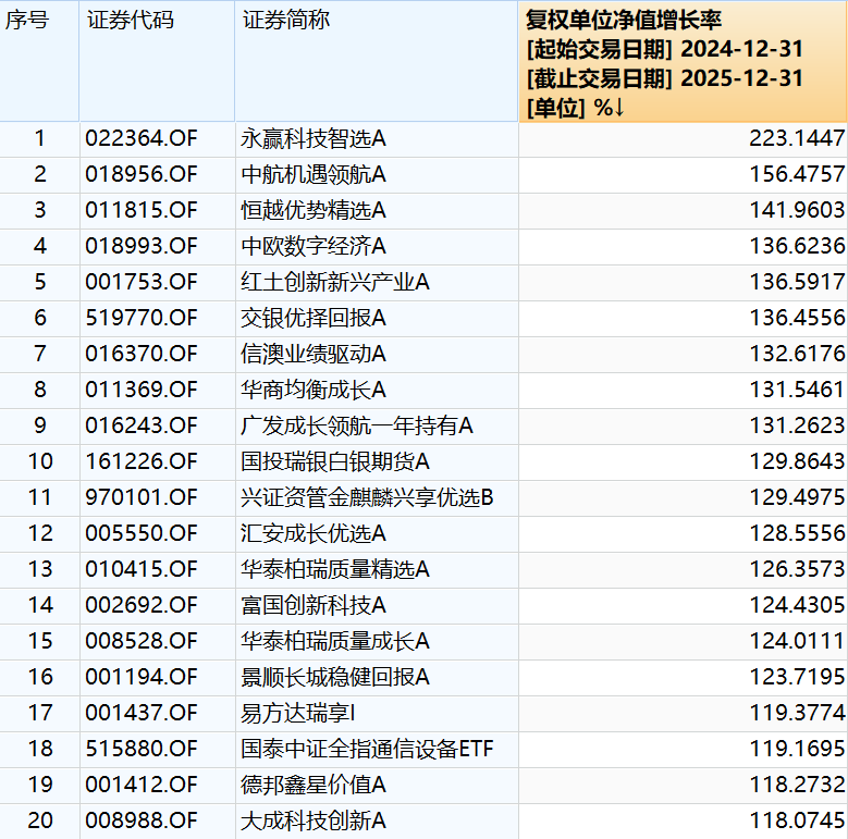 基金2025年四季报揭秘，“翻倍基”风格趋于谨慎，“易中天”遭集中减持
