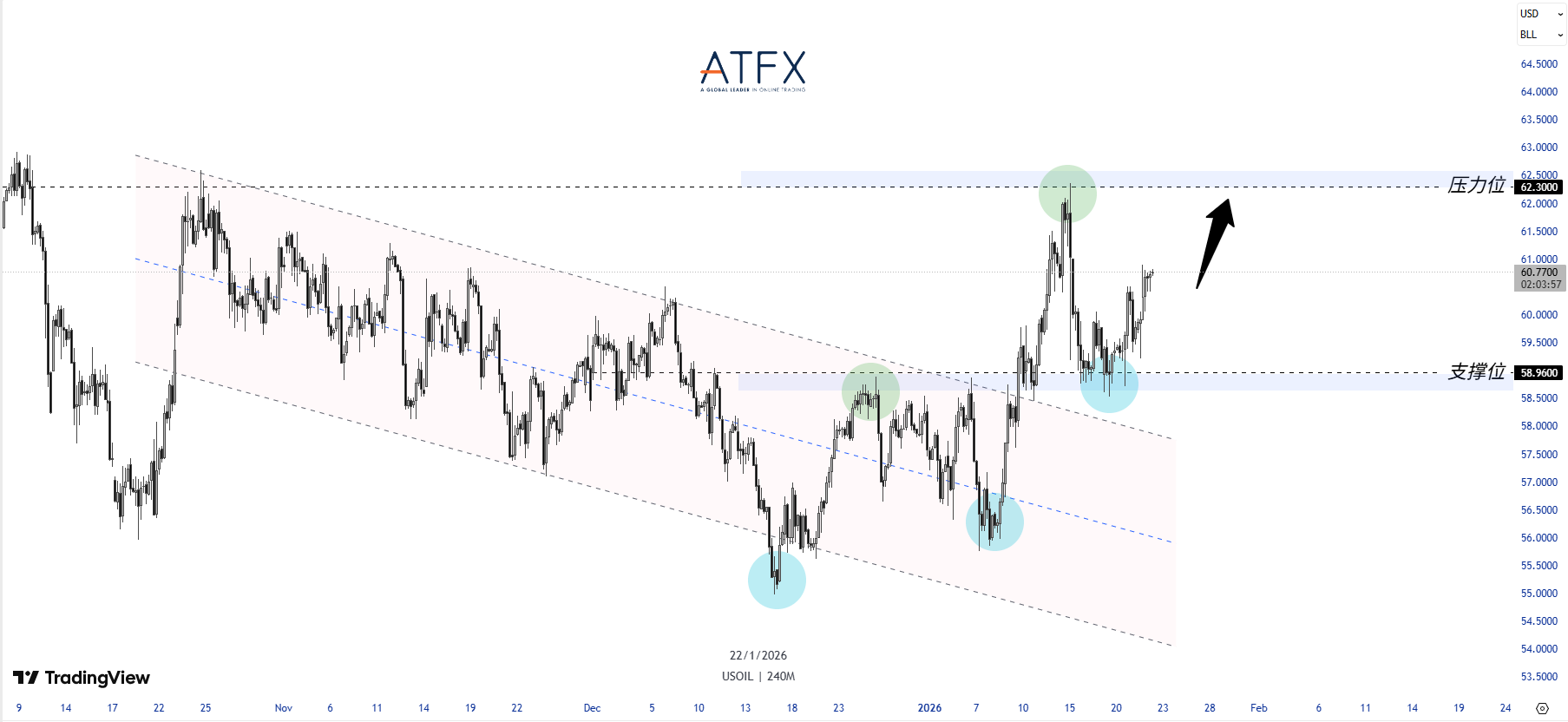 ATFX：需求预期上修难掩供应过剩，油价震荡偏强