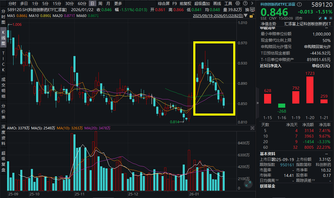 创新药继续承压，益方生物跌超6%，科创创新药ETF汇添富(589120)跌1.5%，连续3日吸金近2800万元，资金逢跌坚定增仓！什么信号？