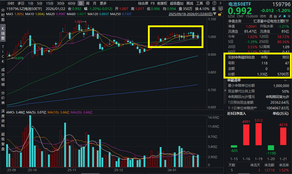电池龙头赴“港”上市热潮延续！电池50ETF(159796)跌逾1%，资金逢跌涌入超7500万元！固态电池进入产线建设投产期，26年电池主线怎么看？