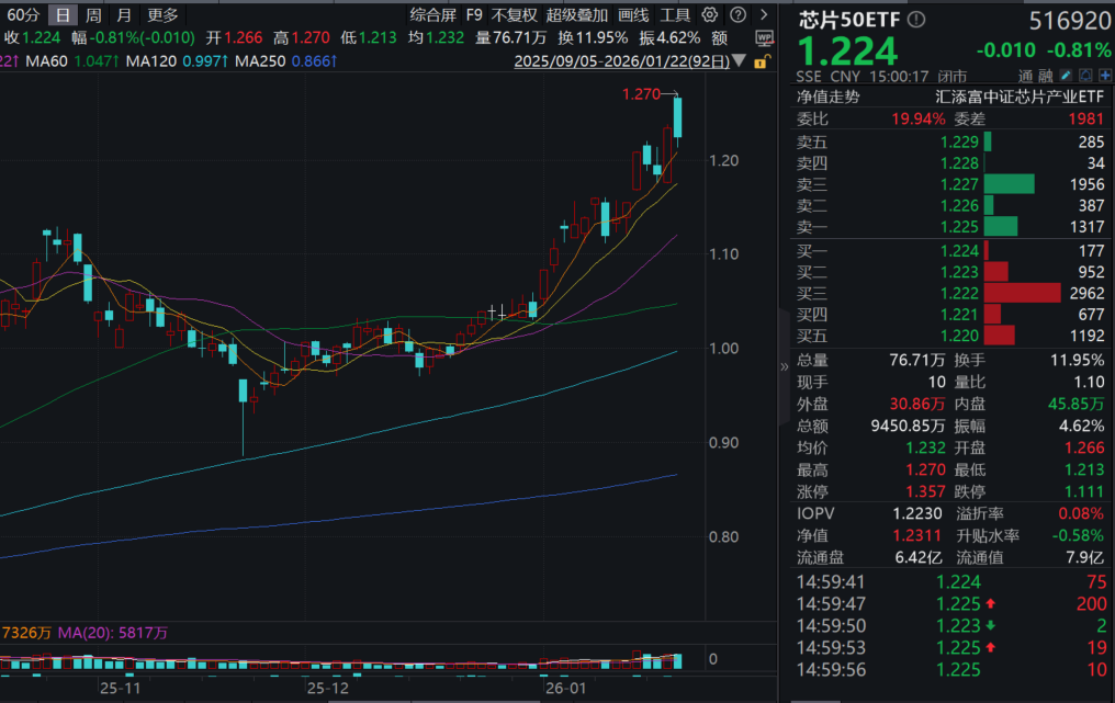 存储之后CPU接力？涨价或一触即发！全市场费率最低档的芯片50ETF(516920)冲高回落收跌0.81%！再谈CPU产业链重大机遇！