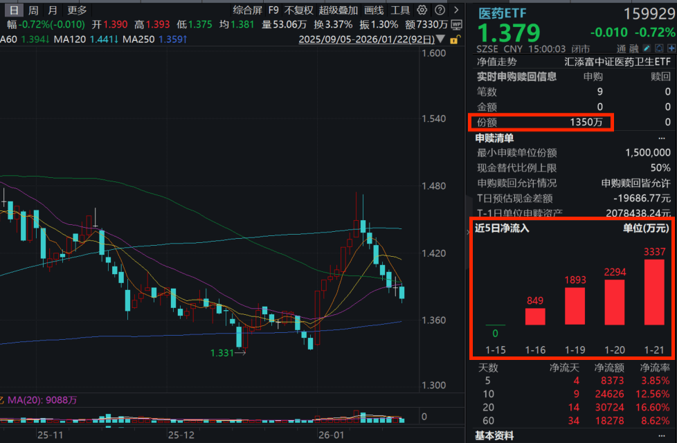 手术机器人商业化或提速！药明康德跌近1%，医药ETF(159929)收跌0.72%，连续5日疯狂吸金超1亿元！机构：国内新药处于新一轮上升周期！