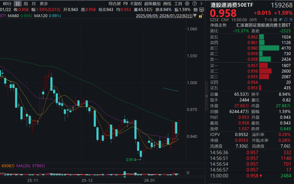 泡泡玛特再度大涨近6%，已大举回购3.5亿！港股通消费50ETF(159268)收涨1.59%，消费ETF(159928)昨日大举净流入超4亿元！