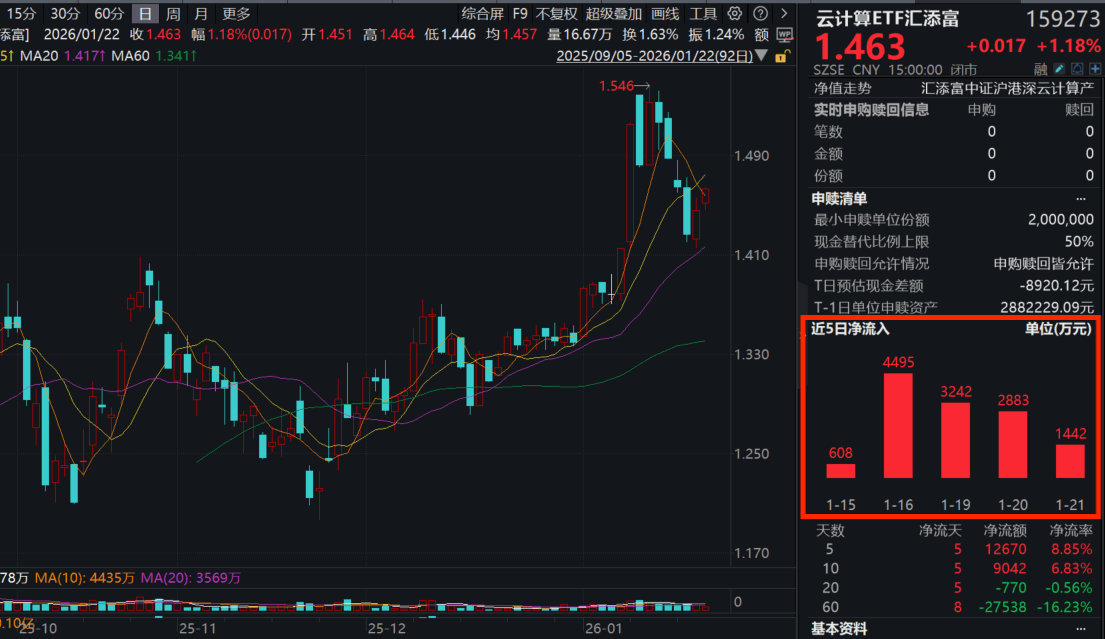 CPO王者归来，中际旭创大涨近7%！云计算ETF汇添富(159273)涨超1%，近5日累计吸金超1.2亿元！供需双高，国产算力增长斜率陡峭！