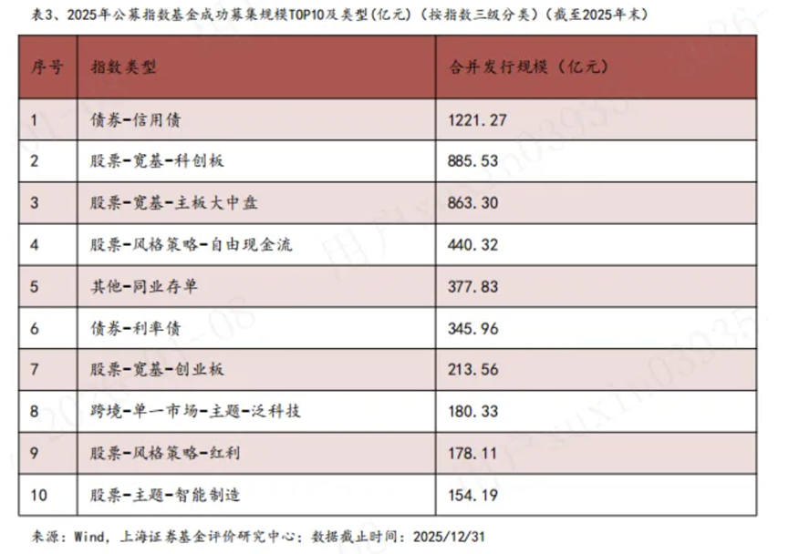 2025年新基狂卖6200亿！指数产品占半壁江山，谁是爆款制造机？