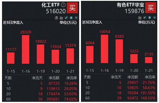 ETF复盘资讯｜商业航天、AI应用炸场！军工ETF（512810）猛拉3.27%，创业板人工智能ETF尾盘吸筹！机构：业绩关注度升温！