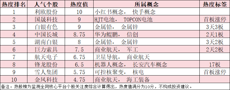 今日十大热股：利欧股份领衔热度榜，白银有色3天3板，锋龙股份17连板持续爆炒