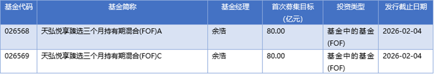 基金早班车丨公募新发市场持续升温，首发70亿元股基重现