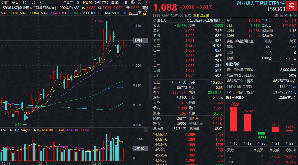 ETF盘前资讯｜10日暴力吸金超20亿元！创业板人工智能ETF华宝（159363），登顶双创AI赛道规模、流动性双冠王！