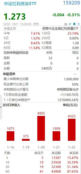 “红利2.0”迎来里程碑！“攻守有道”中证红利质量ETF(159209)规模首破10亿