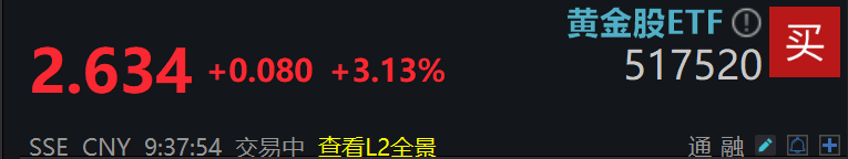 高盛上调金价至5400美元，全市场规模最大的黄金股ETF(517520)涨超3%，连续5日“吸金”超14亿元