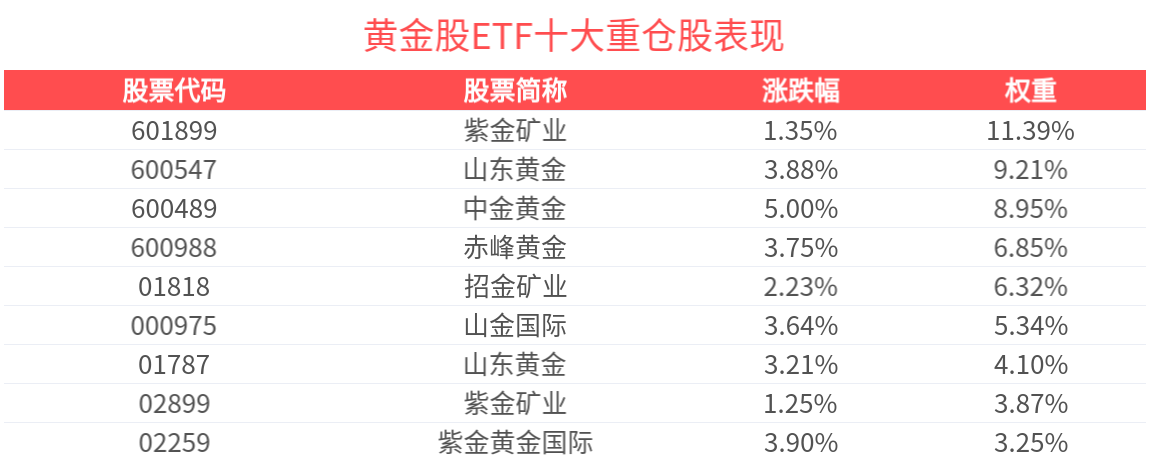 黄金价格飙升，资金布局加快，黄金股ETF(159562)8日“吸金”14.6亿