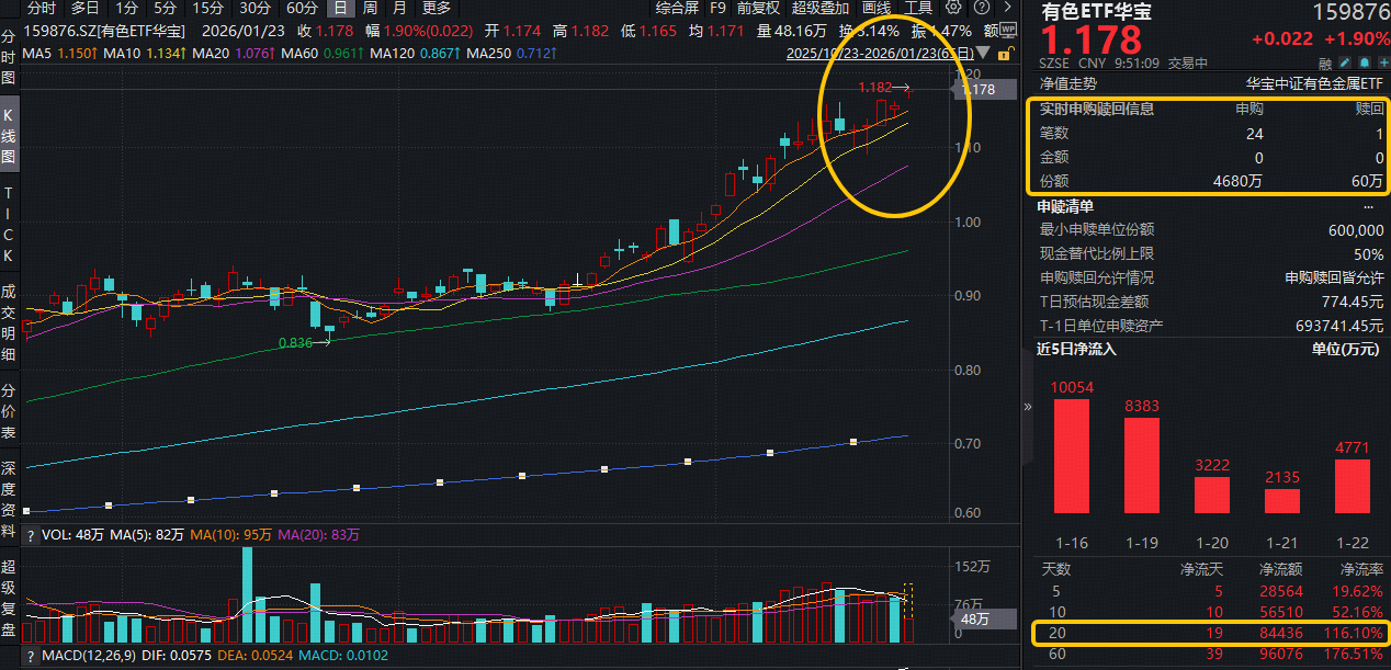 ETF盘中资讯｜新新新高！金价冲击5000美元，有色ETF华宝（159876）盘中拉升2%，冲击5连阳！获资金实时净申购4620万份！