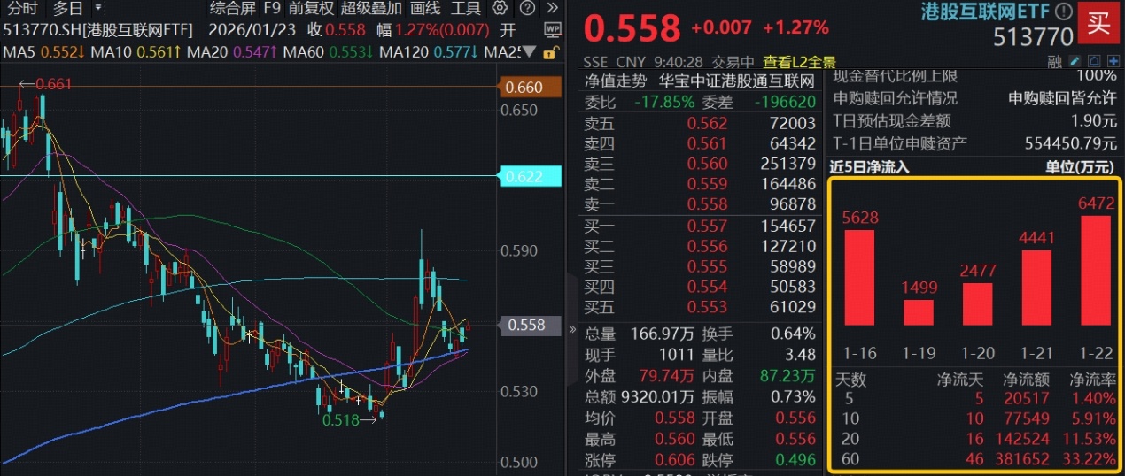 ETF盘中资讯｜平头哥独立上市，阿里涨超4%，小米放出回购大招！港股互联网ETF（513770）涨逾1%，份额突破260亿份新高