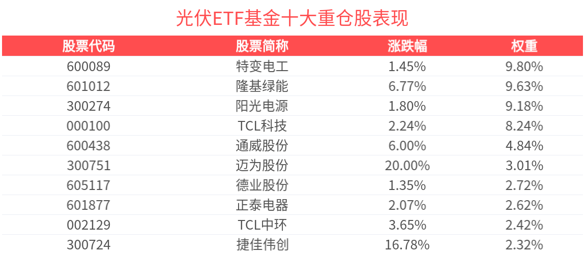 马斯克在达沃斯论坛上发言力挺太空光伏，光伏ETF基金(516180)涨超5.0%