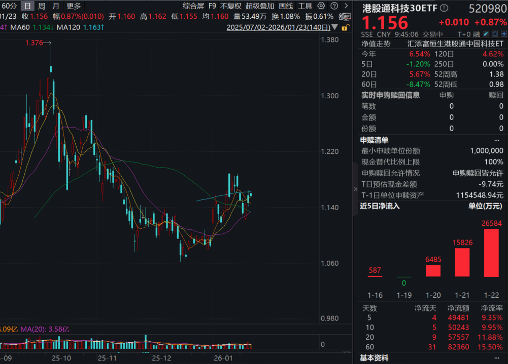 阿里巴巴涨超3%，或拆分旗下AI芯片企业平头哥独立上市！港股通科技30ETF(520980)、恒生科技ETF基金(513260)双双大涨！