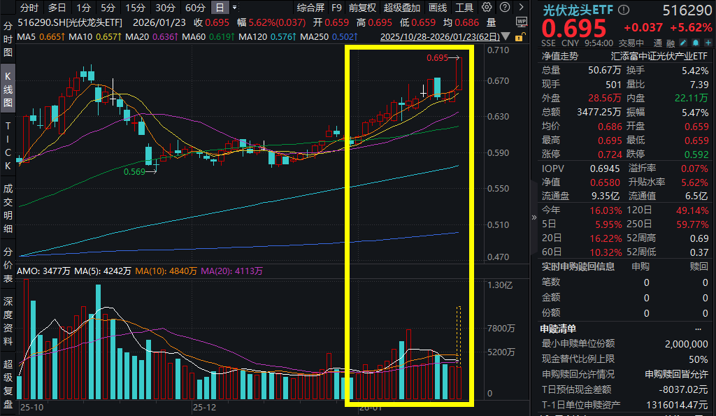 太空光伏板块暴涨！迈为股份、东方日升等20cm涨停，光伏龙头ETF(516290)劲爆拉升，涨超5%！目标100GW，马斯克最新发声！