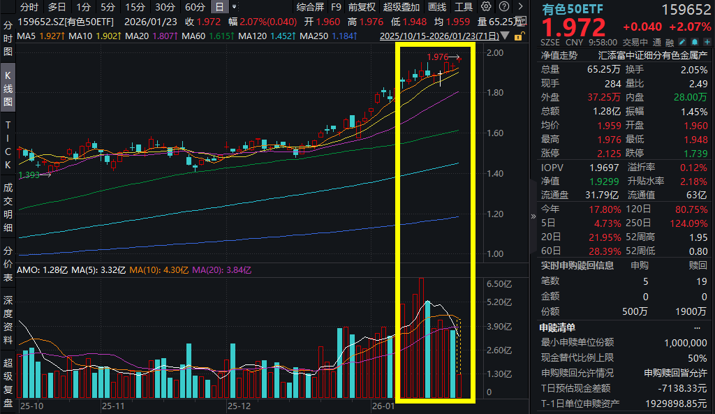 金银铜继续冲高！高盛上调黄金目标价至5400美元/盎司！有色50ETF(159652)涨超2%，盘中价再创新高！26年有色板块能否延续辉煌？全面分析！
