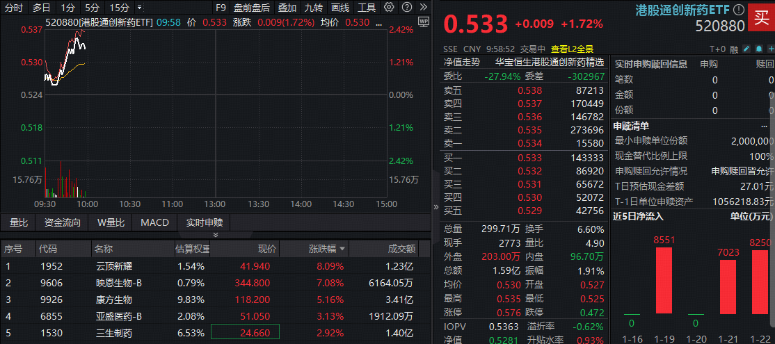ETF盘中资讯｜九部门发文鼓励创新药进药店！港股通创新药大反攻，520880急速冲上2%！逾2亿元资金提前埋伏