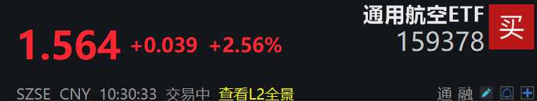 多地出台政策大力发展低空经济，通用航空ETF(159378)拉升涨超2%