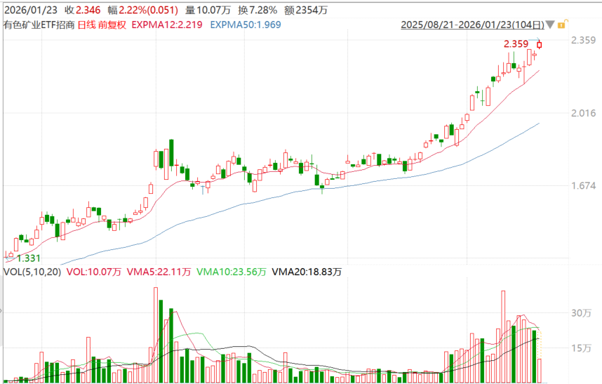黄金狂飙，铜铝实物价值攀升！机构：聚焦上游资源是关键