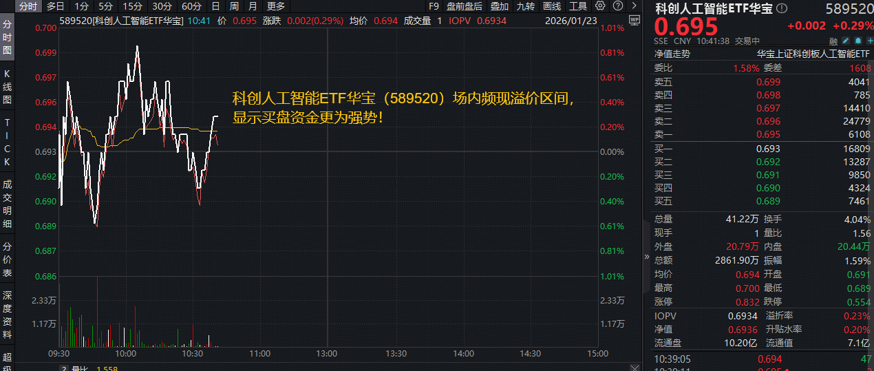 ETF盘中资讯｜黄仁勋将AI比作“五层蛋糕”，600亿国家AI产业投资基金启动！科创人工智能ETF（589520）冲击3连阳！