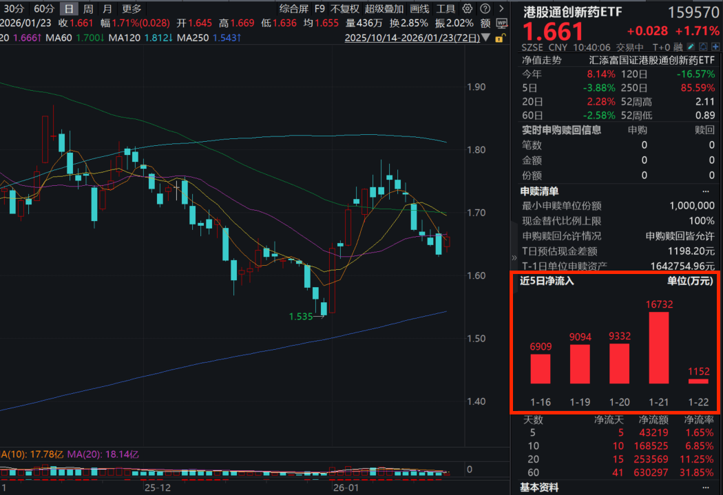 康方生物涨超4%，自研古莫奇单抗第二项适应症获NDA受理！港股通创新药ETF(159570)涨近2%，近5日净流入超4.3亿元！