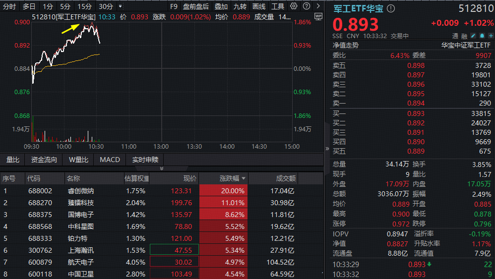 ETF盘中资讯｜军工续涨！业绩预增，睿创微纳20CM涨停！军工ETF华宝（512810）摸高1.8%收复10日线，商业航天延续强修复