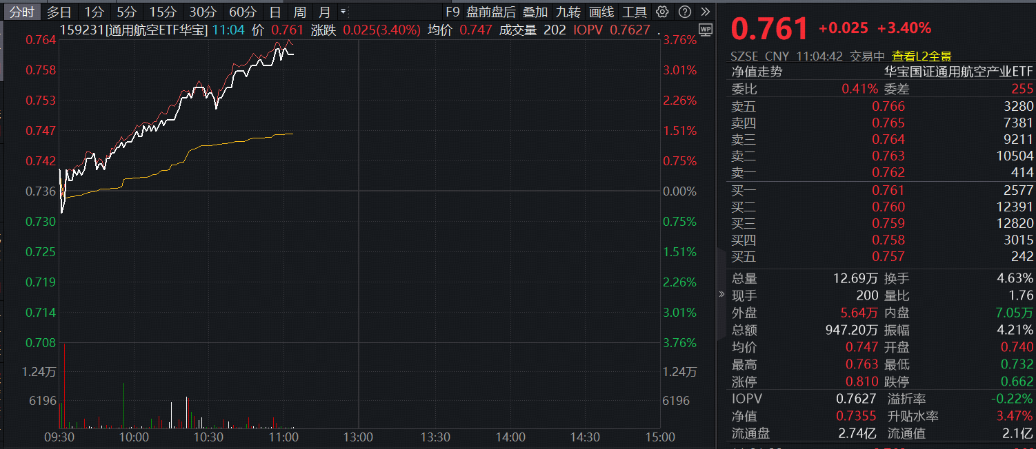 ETF盘中资讯｜重磅太空算力会议来袭！SpaceX将发射太阳能人工智能卫星？商业航天含量65%的通用航空ETF（159231）大涨3.4%强势收复10日均线