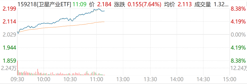 航天电子强势涨停！蓝箭IPO发力+星网招标，卫星产业ETF（159218）盘中飙涨8%！